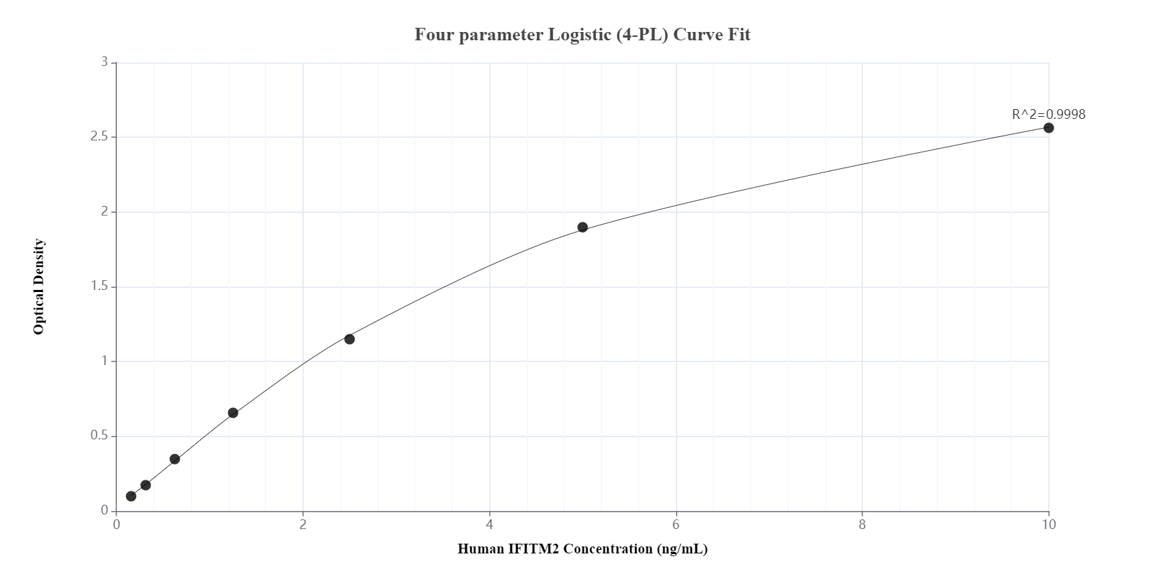 Sandwich ELISA standard curve of MP00456-1